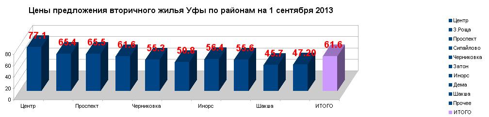 Средняя цена метра готового жилья в Уфе на 1 сентября  2013 года составила 61.6 тыс.руб/кв.м.  Все лето  2013 цена колеблется С начала  2013 – рост на 3.7% Элитное жилье немного снижается в цене. 